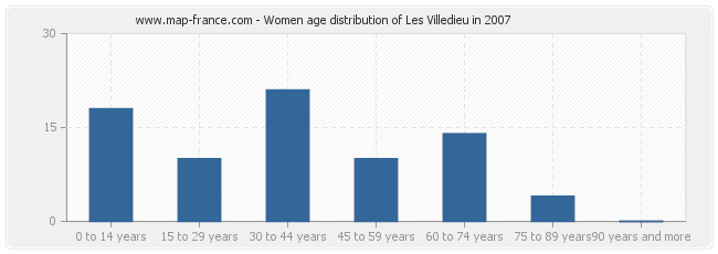 Women age distribution of Les Villedieu in 2007